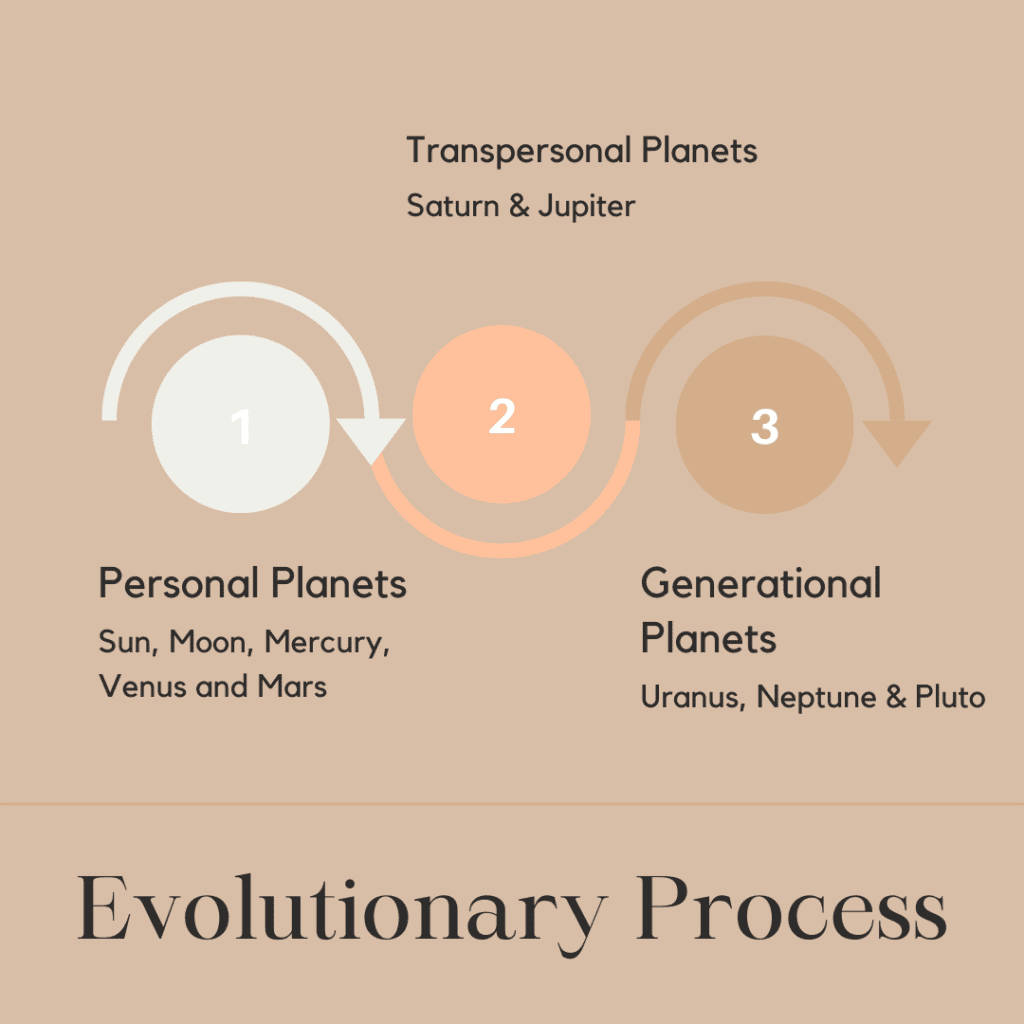 Transpersonal planets